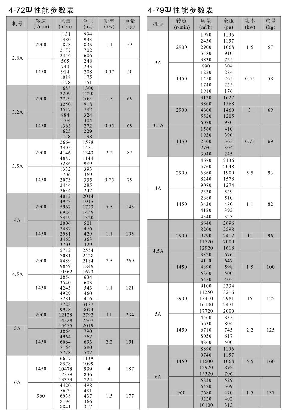 4-72斜杠4-79系列离心风机参数_03.jpg